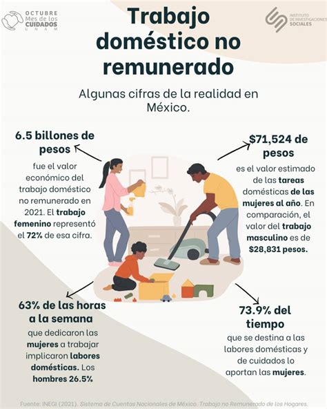 Infografía que ilustra la brecha entre el trabajo productivo remunerado y el trabajo reproductivo no remunerado en el PIB nacional.