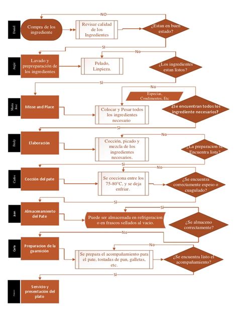 Diagrama de ingredientes clave para la elaboración de brownies