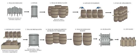Diagrama de flujo: Proceso de elaboración del ron