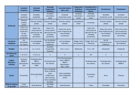 tabla comparativa de los tipos de bizcocho, sus perfiles de sabor y para qué son ideales