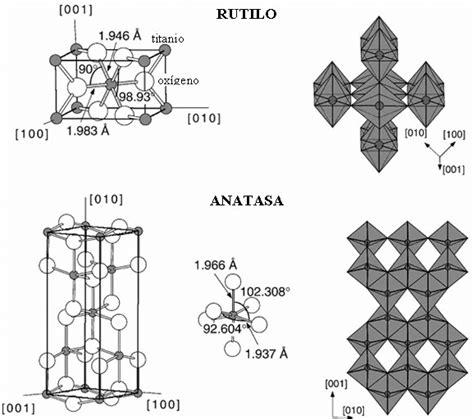 Esquema de las estructuras cristalinas del dióxido de titanio (anatasa, rutilo, brookita)