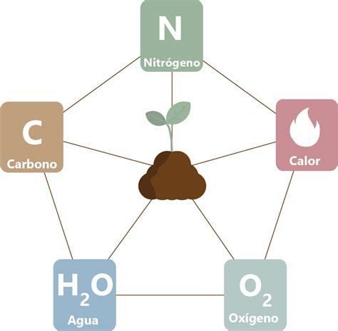 Representación gráfica de los 4 elementos esenciales para el compostaje: Nitrógeno, Carbono, Oxígeno, Agua