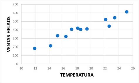 Gráfico de dispersión mostrando la relación lineal entre la tasa de asimilación neta y el rendimiento de semilla de girasol, con la línea de regresión.