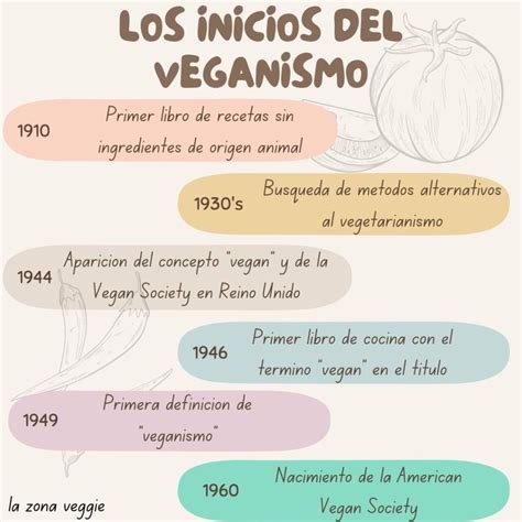 Infografía comparando la definición de diccionario de veganismo con la de la Vegan Society.