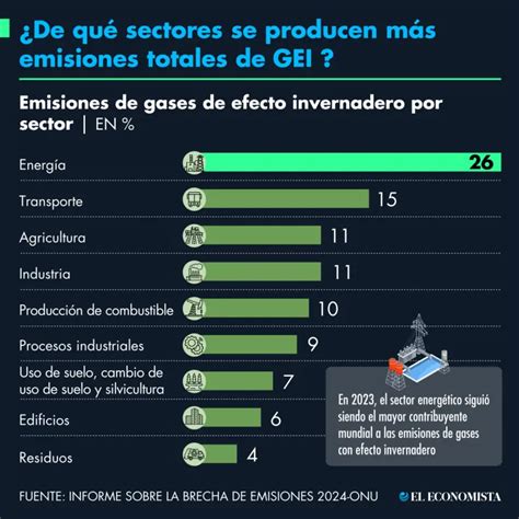 Gráfico comparativo de emisiones de GEI por tipo de dieta.