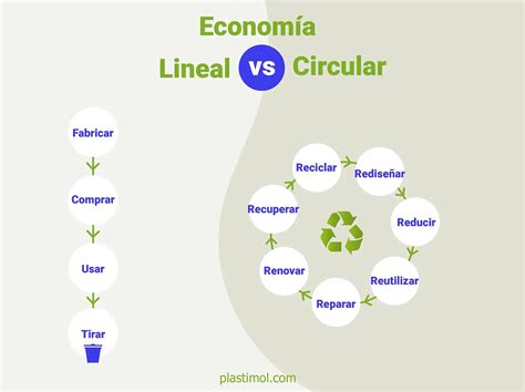 Infografía comparativa: Modelo lineal vs. Modelo circular en la producción de bioplásticos a partir de residuos.