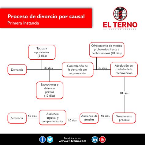 Esquema de las etapas del proceso de divorcio: desde el cese de la convivencia hasta la sentencia final y actualización del estado civil.