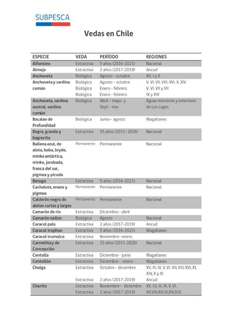 Esquema de las vedas de locos en Chile