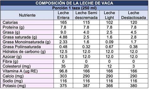 Tabla comparativa de la composición nutricional de diferentes tipos de leche (vaca, cabra, oveja).