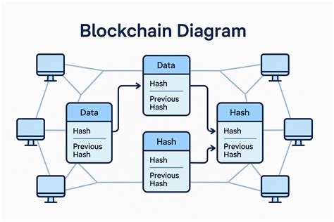 Diagram illustrating how blockchain technology works for cryptocurrency transactions