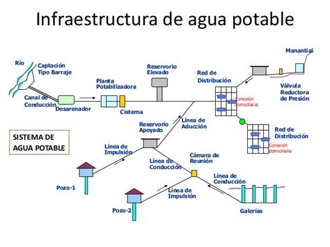 Esquema de un sistema de abastecimiento de agua potable para una fábrica, mostrando la independencia de la red pública y los puntos de consumo.