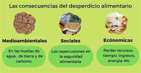 Esquema de las principales causas del desperdicio alimentario en hogares