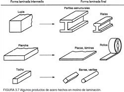 Esquema comparativo entre perfiles laminados en caliente y perfiles conformados en frío
