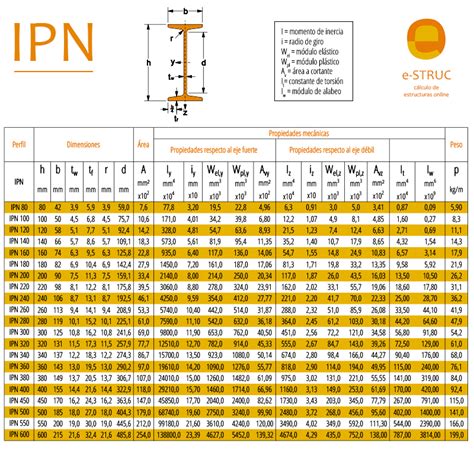 Tabla comparativa de secciones transversales de perfiles estructurales (IPN, IPE, HEM, UPN)