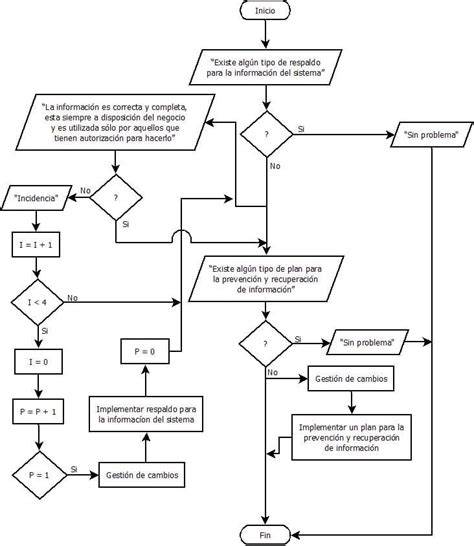 diagrama de flujo mostrando métodos de conservación de porotos verdes y su impacto en vitaminas
