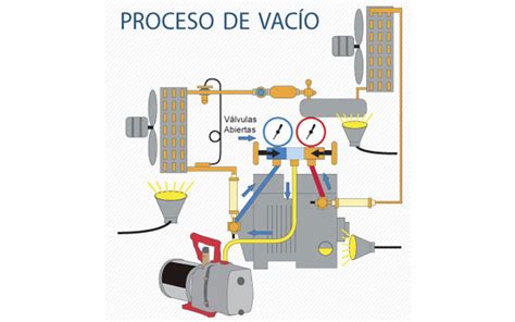 Infografía explicativa sobre el proceso de vacío: extracción de aire y sellado hermético para eliminar el oxígeno.