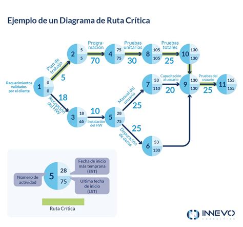 Diagrama de la ruta para apagar el primer y segundo fuego.