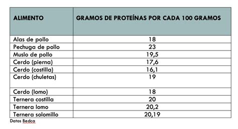 Tabla comparativa de vitaminas y grasas presentes en 100 gramos de hígado de pollo