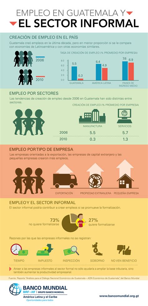 Infografía comparativa del empleo formal e informal en el sector forestal por región.