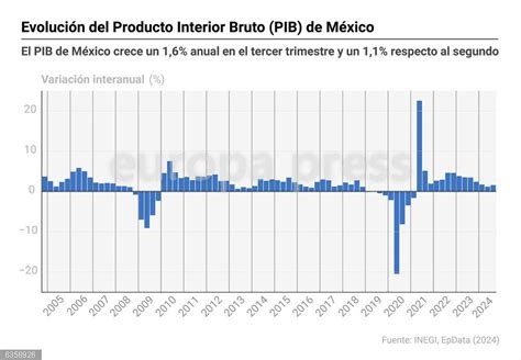 Gráfico de evolución del PIB forestal en México, separando actividades primarias y secundarias.