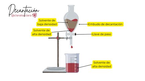 Esquema mostrando la separación de la grasa solidificada de un caldo frío.