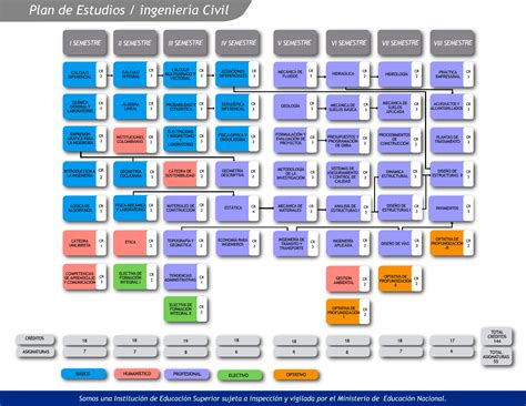 Diagrama general del plan de estudios de Ingeniería Civil Industrial Vespertina