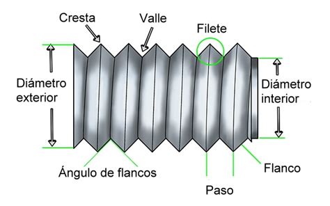 Esquema de un espárrago y sus componentes (roscas, cuerpo liso) comparado con un tornillo