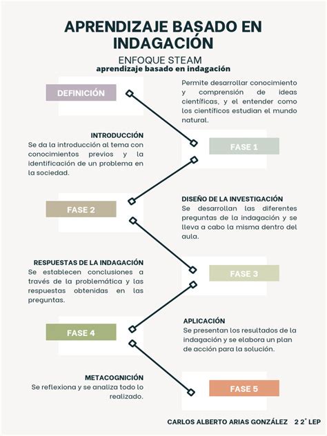 Infografía que ilustra los pasos del aprendizaje basado en la indagación: pregunta, hipótesis, experimentación, análisis y conclusión.