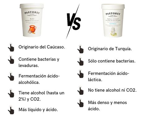 Infografía comparativa: composición nutricional del yogurt tradicional frente al yogurt sin lactosa descremado.