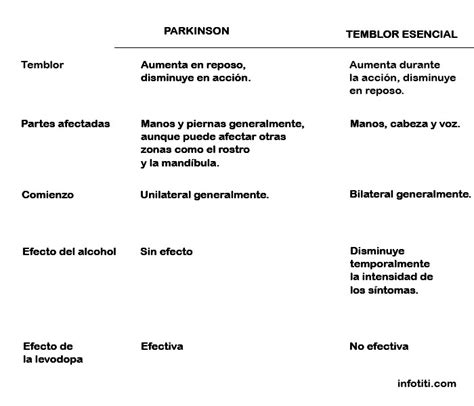 Comparación esquemática de la manifestación del temblor en el temblor esencial y la enfermedad de Parkinson.