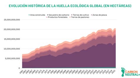Gráfico comparativo de la huella ecológica de la gelatina animal vs. almidones vegetales