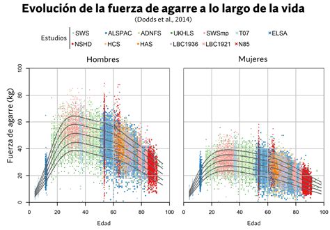 Gráfico comparativo de la fuerza de agarre media por edad y género