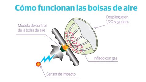 Diagrama mostrando las 4 salidas de aire en la parrilla OREGON y su función en el control del fuego y ahumado