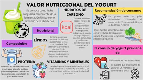 Esquema nutricional del yogur: destacando el contenido de calcio, proteínas, probióticos y vitaminas esenciales para el desarrollo infantil.