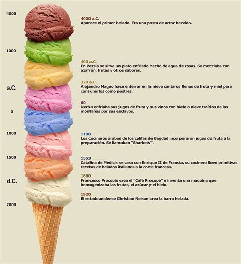 Infografía o esquema sobre la historia del helado