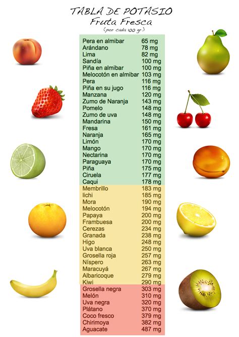 Tabla comparativa de alimentos con mayor contenido de potasio, mostrando el porcentaje de ingesta diaria recomendada.