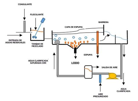 Esquema visual del proceso de clarificación de mantequilla separando sólidos, líquido y espuma