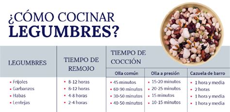 Esquema de tiempos de cocción para legumbres: habas frescas vs. congeladas