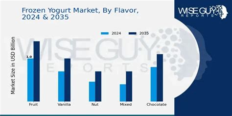 Infografía: Crecimiento del Mercado Global de Yogur Helado 2025-2034