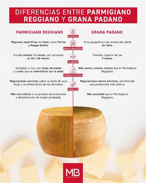 Infografía comparativa entre Parmigiano Reggiano y otros quesos 