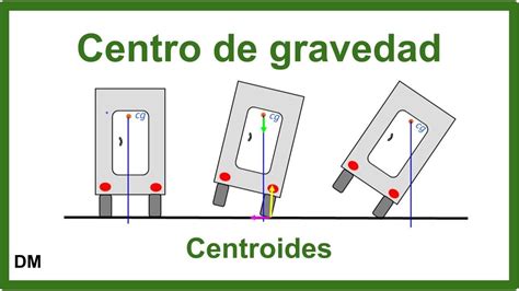 Esquema técnico mostrando el centro de gravedad y el diseño de la base antideslizante