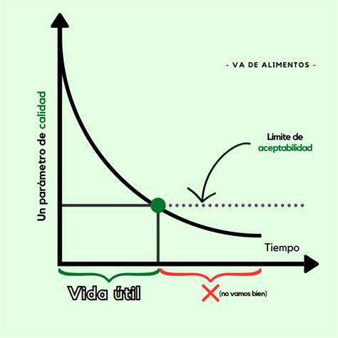 gráfico comparativo de la vida útil del queso según el tratamiento térmico de la leche (cruda, termizada, pasteurizada) y la temperatura de almacenamiento