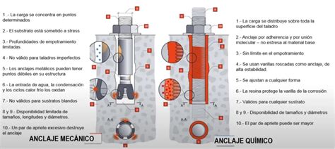 Esquema técnico que muestra la diferencia entre un anclaje de expansión, uno químico y un tornillo de fijación directa en hormigón.