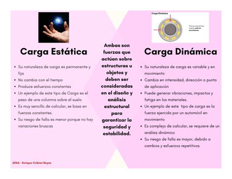 Infografía comparativa: carga estática vs. carga dinámica en anclajes químicos y mecánicos.