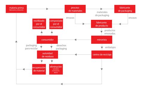 Infografía que muestra el ciclo de diseño del empaque: desde la elección del material hasta los acabados finales y el etiquetado.