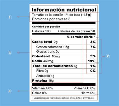 Esquema de una etiqueta nutricional resaltando los puntos de verificación (ingredientes y azúcares).