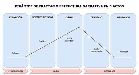 Esquema de la estructura narrativa de