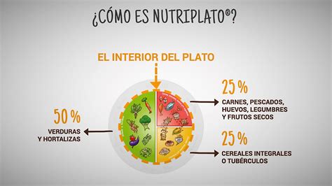 Esquema visual del Método Nutriplato