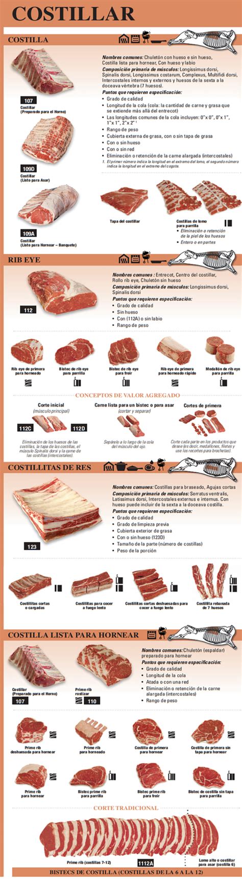Infografía: Tipos de cortes de costillas de cerdo