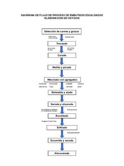 Esquema: Flujo de producción de embutidos y productos cárnicos procesados